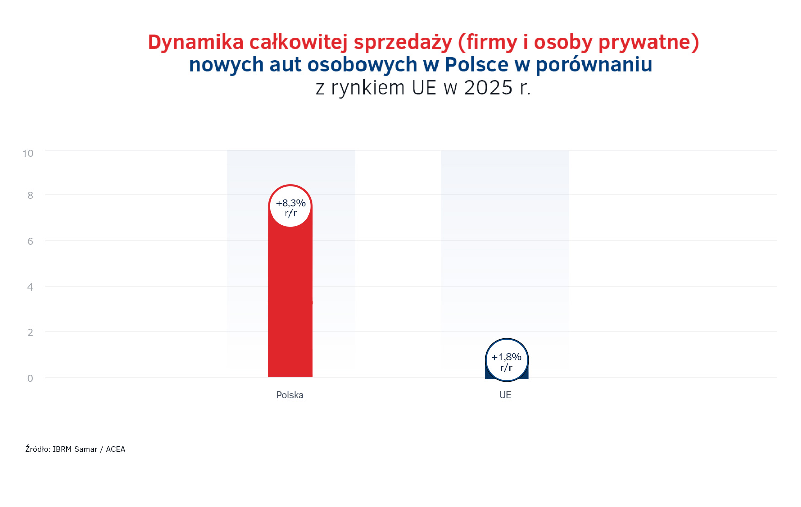 1. Dynamika sprzedazy nowych aut osobowych w Polsce vs. UE w 2025 roku.png